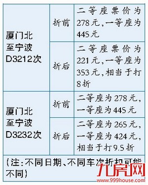 东南沿海部分高铁票价低至6.8折 包括厦门北站始发车次——九房网