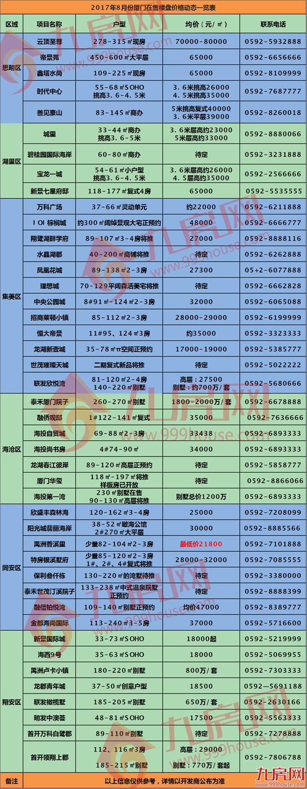 厦门最新房价表出炉！看到同安我笑了又哭了……——九房网