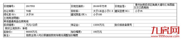 土拍快讯！9.12 角美2017P03地块将公开拍卖！ ——九房网