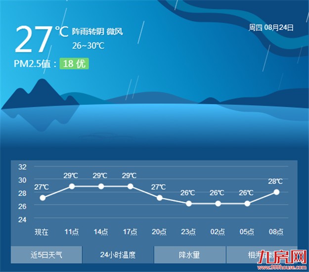 “天鸽”送凉厦门“退烧” 今天白天最高气温在31℃左右——九房网