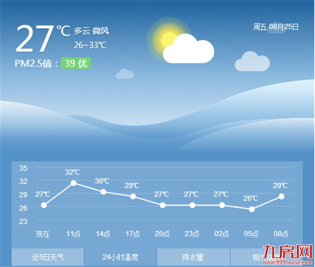 厦门今天以多云为主 局部地区会出现阵雨或雷阵雨——九房网