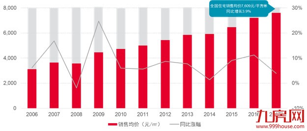 "限购、限贷、限售、限价、限商"等政策后,住宅市场逐渐回归理性——九房网