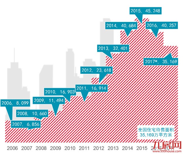 "限购、限贷、限售、限价、限商"等政策后,住宅市场逐渐回归理性——九房网