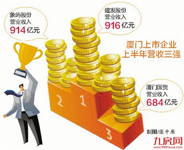 厦门上市公司半年报发布 高收入前三强:建发象屿国贸——九房网
