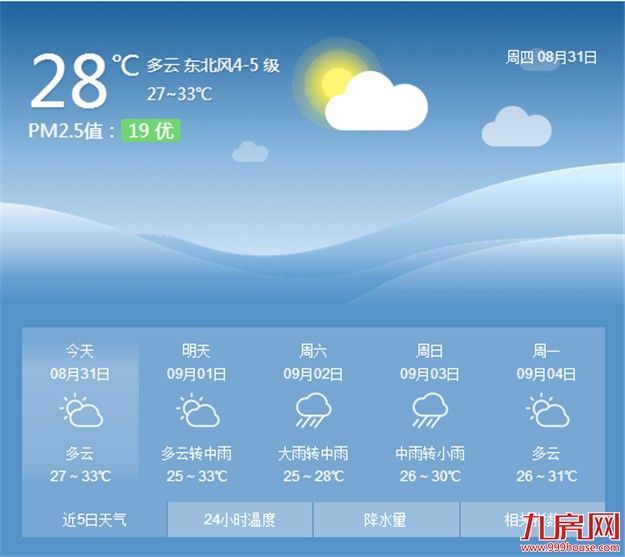 厦门今天高温依旧 明日有阵雨或雷阵雨气温将小幅下降——九房网