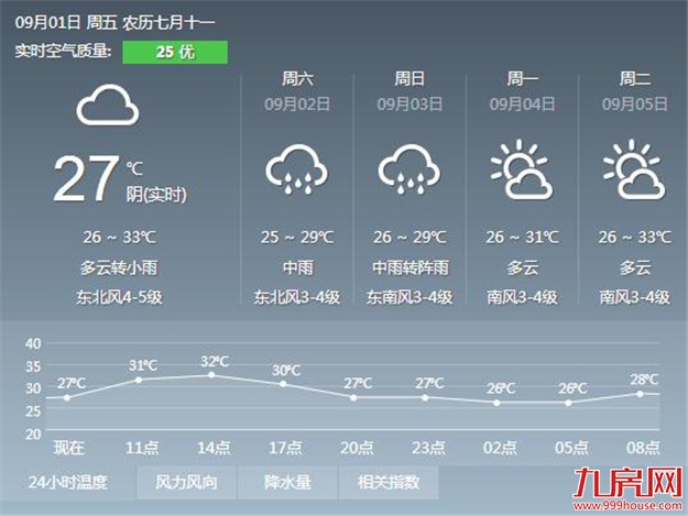 今明两天我市将出现大风天气 市区最高气温或达33℃——九房网