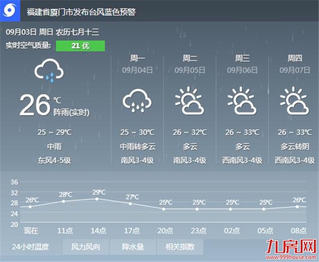 "玛娃"预计今日在汕尾到汕头一带登陆 将给厦带来强降水——九房网 "玛娃"预计今日在汕尾到汕头一带登陆 将给厦带来强降水——九房网
