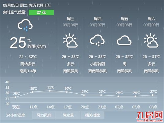 厦门降雨结束晴热回归 市民外出要做好防暑防晒准备——九房网