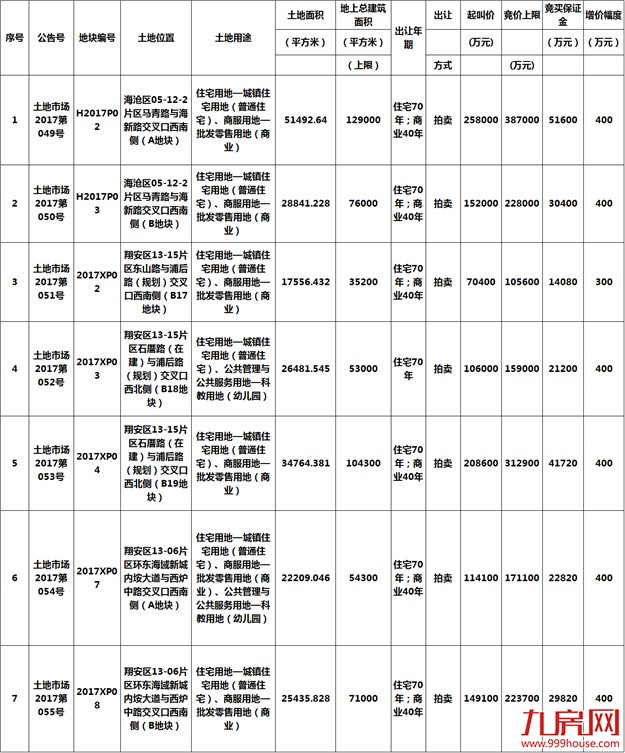 土拍快讯！9月29日厦门将出让7幅商住地 海沧2幅翔安5幅——九房网