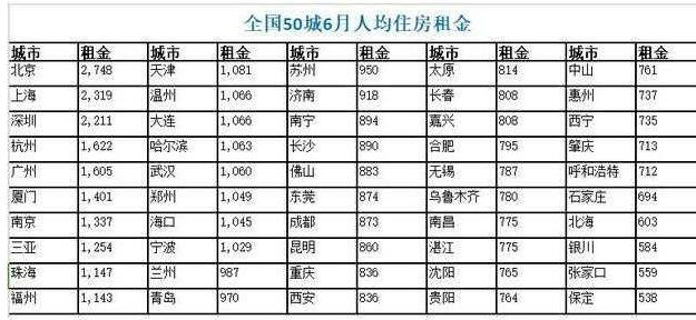 用公积金付房租够吗?一线城市提取额度有限难满足——九房网 用公积金付房租够吗?一线城市提取额度有限难满足——九房网