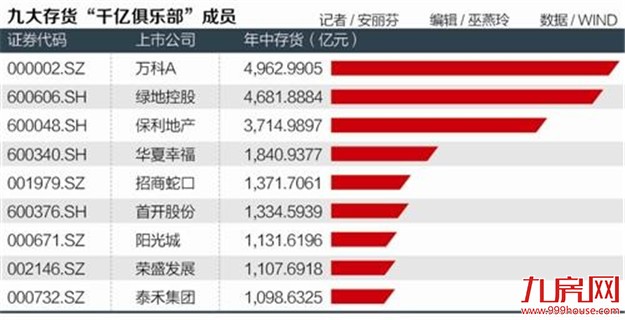 118家房企存货逼近4万亿 跌价准备最高增幅达3倍——九房网