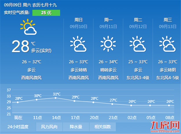 厦门今日天气依然炎热 午后局部或有阵雨——九房网