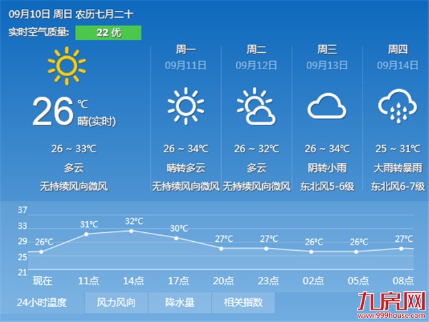明后两天厦门将持续晴热天气 市区最高气温在33-34℃——九房网 明后两天厦门将持续晴热天气 市区最高气温在33-34℃——九房网
