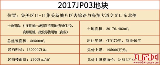 快讯!xx以xx亿,楼面价xx元/㎡竞得集美2017JP03地块,配建 xx㎡——九房网 快讯!xx以xx亿,楼面价xx元/㎡竞得集美2017JP03地块,配建 xx㎡——九房网