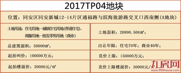 快讯！xx以xx亿,楼面价xx元/㎡竞得漳州2017P09地块,配建 xx㎡——九房网