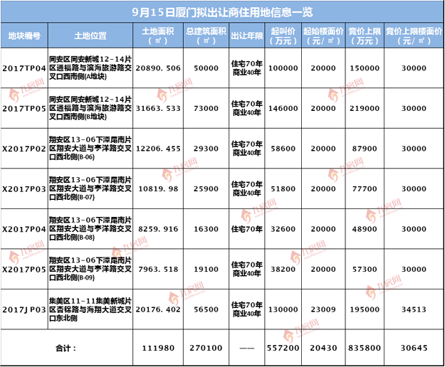 明日直播|“金砖”后厦门土拍首秀来袭!新地王加冕,集美楼面价恐破4万㎡?——九房网 明日直播|“金砖”后厦门土拍首秀来袭!新地王加冕,集美楼面价恐破4万㎡?——九房网