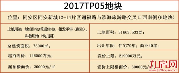 快讯！**以**亿,楼面价**元/㎡ 零配建 竞得同安P005地块!——九房网