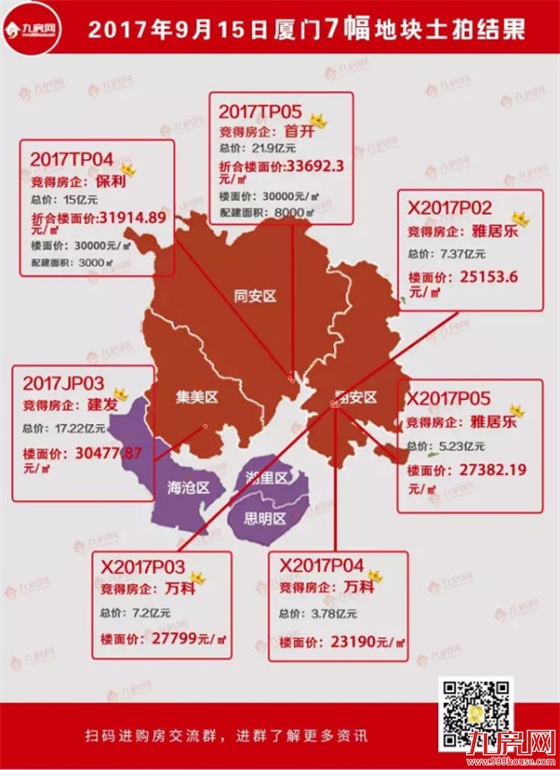 最低隐形楼面价2.3万/㎡!今天厦门土拍大爆“冷门”,房价要跌了?——九房网 最低隐形楼面价2.3万/㎡!今天厦门土拍大爆“冷门”,房价要跌了?——九房网