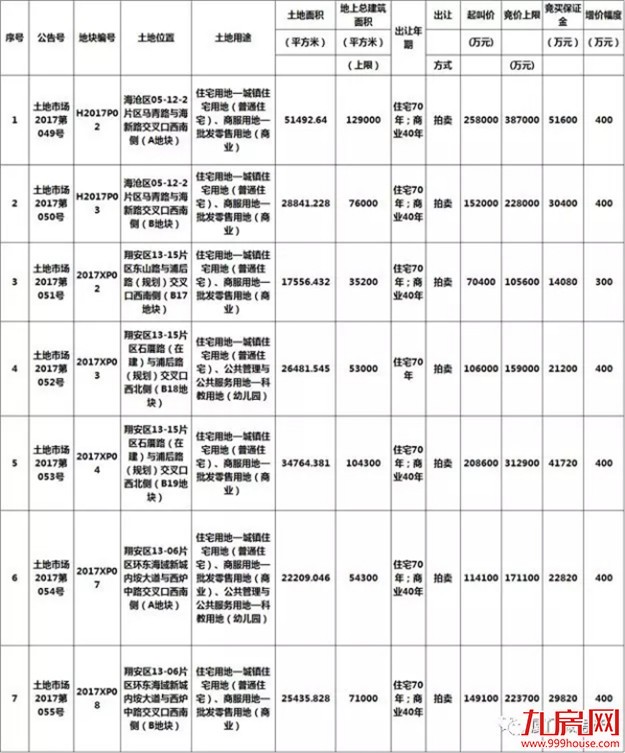最低隐形楼面价2.3万/㎡!今天厦门土拍大爆“冷门”,房价要跌了?——九房网 最低隐形楼面价2.3万/㎡!今天厦门土拍大爆“冷门”,房价要跌了?——九房网