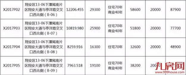 全厦门都疯了!一天揽金xx亿,最高隐形楼面价xx元/㎡,xx夺得新地王!——九房网 全厦门都疯了!一天揽金xx亿,最高隐形楼面价xx元/㎡,xx夺得新地王!——九房网
