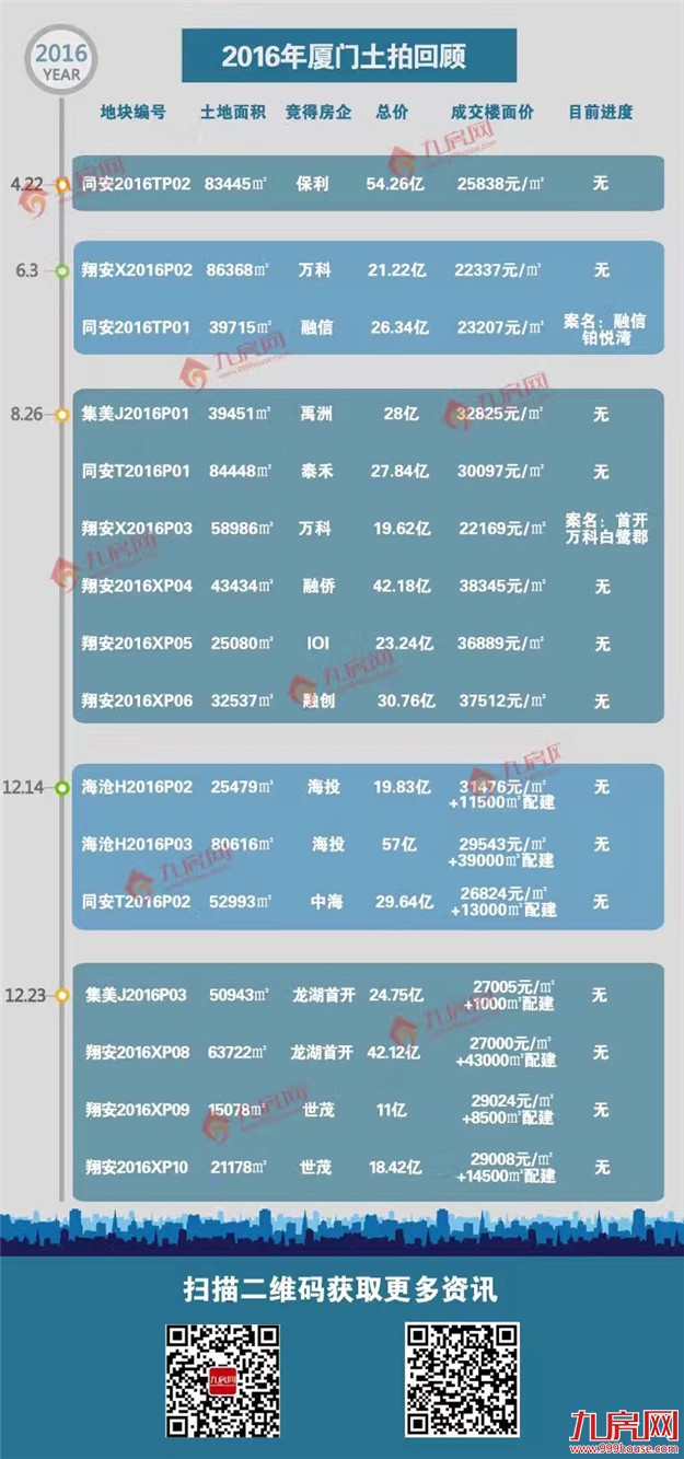 最低隐形楼面价2.3万/㎡!今天厦门土拍大爆“冷门”,房价要跌了?——九房网 最低隐形楼面价2.3万/㎡!今天厦门土拍大爆“冷门”,房价要跌了?——九房网