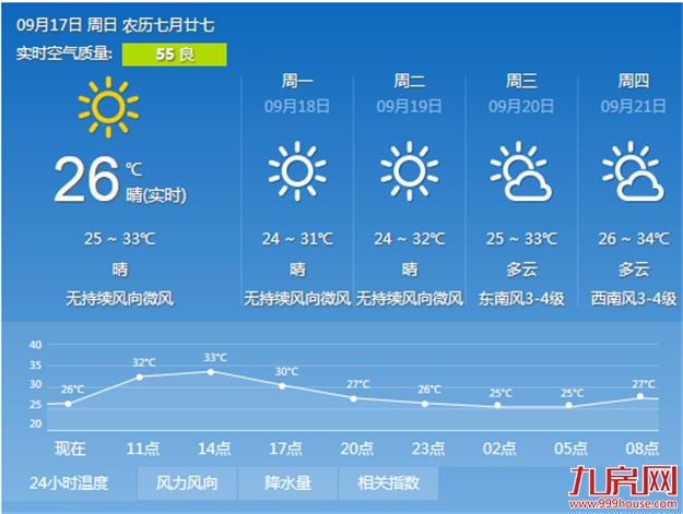 厦门今明天气将持续晴好 但昼夜温差变大早晚注意加衣——九房网