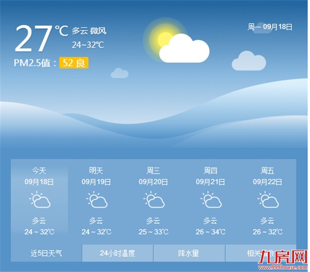  我市今日气温将持续回落 空气干爽但紫外线强度高——九房网