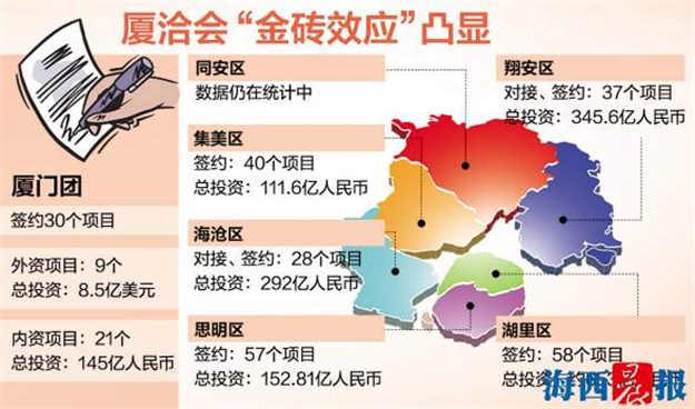 2017厦洽会厦门团项目签约仪式举行 首日签约30项——九房网