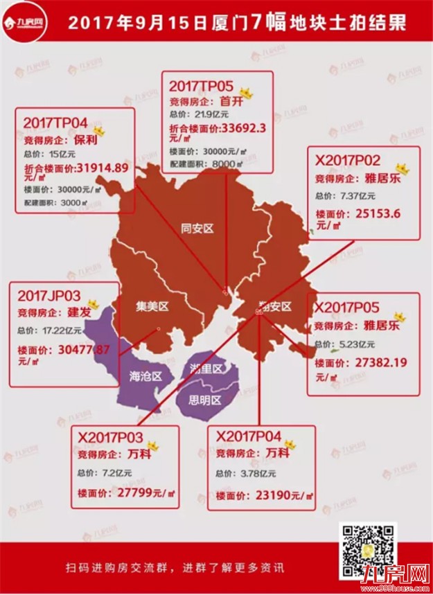 谁是岛外区域发展“一哥”？如今大局已定，它成最大赢家！未来厦门看这里？——九房网