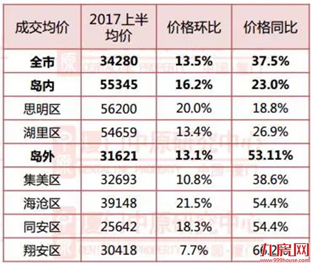 谁是岛外区域发展“一哥”？如今大局已定，它成最大赢家！未来厦门看这里？——九房网