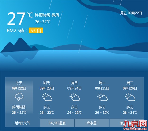 厦门天气将暂时告别晴天 我市今明两天或有阵雨送清凉——九房网