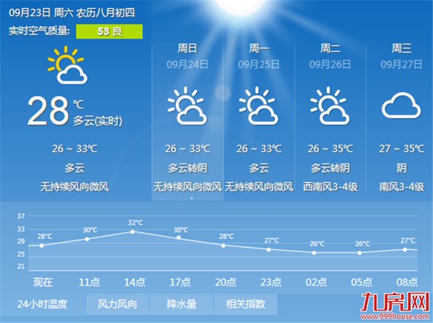 上一股弱冷空气结束 厦门这个周末闷热依旧——九房网