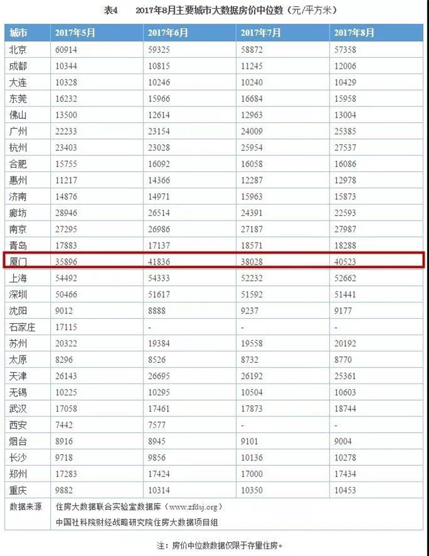社科院：近半年厦门房价累计涨幅6.54%；我市又一地标主体封顶——九房网