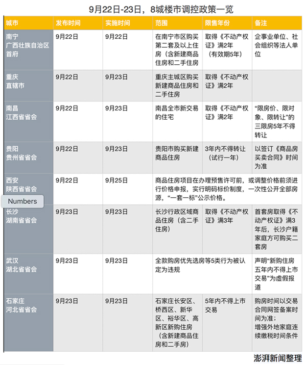 住宅限售扩围至44城:哪里房价上涨明显,调控就指向哪里——九房网 住宅限售扩围至44城:哪里房价上涨明显,调控就指向哪里——九房网