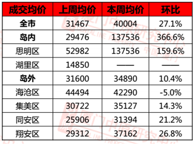 13万元/㎡!厦门顶豪房价再刷新,万万没想到是这个楼盘…——九房网 13万元/㎡!厦门顶豪房价再刷新,万万没想到是这个楼盘…——九房网