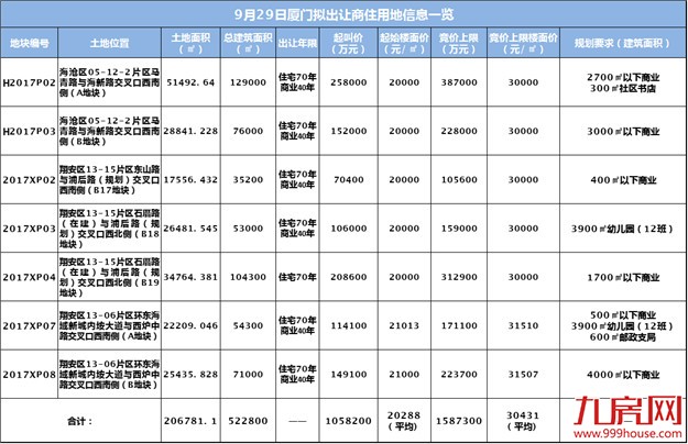 总建52万方！今年厦门最大土拍明日开槌！20家房企围猎7幅地，地价将…——九房网