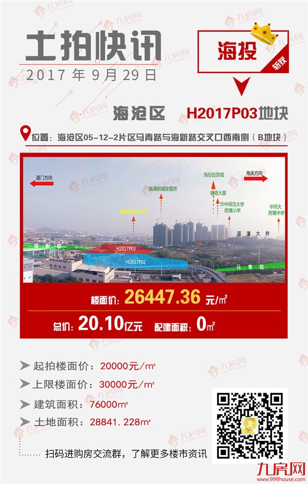 刚刚，厦门拍出7块地！疯狂揽金145亿！地价全部破3万，最高xx元/㎡！——九房网