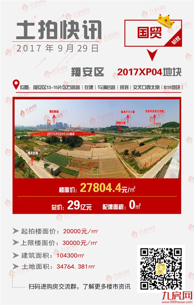 刚刚，厦门拍出7块地！疯狂揽金145亿！地价全部破3万，最高xx元/㎡！——九房网