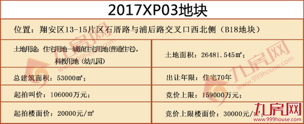 快讯！总价xx亿，隐形楼面价xx元/㎡，xx竞得翔安新店2017XP03地块！——九房网