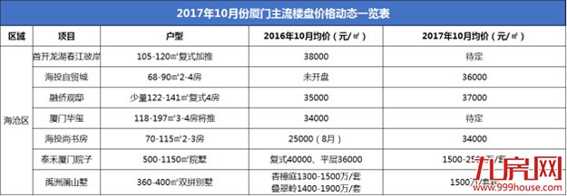 调控一周年,厦门49家新盘价格涨跌表曝光!快看看你家涨了还是跌了?——九房网 调控一周年,厦门49家新盘价格涨跌表曝光!快看看你家涨了还是跌了?——九房网