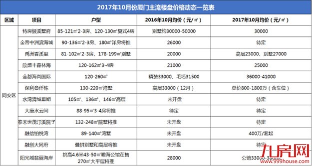 调控一周年,厦门49家新盘价格涨跌表曝光!快看看你家涨了还是跌了?——九房网 调控一周年,厦门49家新盘价格涨跌表曝光!快看看你家涨了还是跌了?——九房网