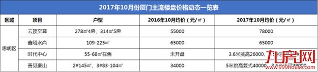 调控一周年,厦门49家新盘价格涨跌表曝光!快看看你家涨了还是跌了?——九房网 调控一周年,厦门49家新盘价格涨跌表曝光!快看看你家涨了还是跌了?——九房网