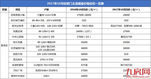 调控一周年,厦门49家新盘价格涨跌表曝光!快看看你家涨了还是跌了?——九房网 调控一周年,厦门49家新盘价格涨跌表曝光!快看看你家涨了还是跌了?——九房网