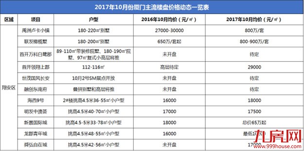 调控一周年,厦门49家新盘价格涨跌表曝光!快看看你家涨了还是跌了?——九房网 调控一周年,厦门49家新盘价格涨跌表曝光!快看看你家涨了还是跌了?——九房网
