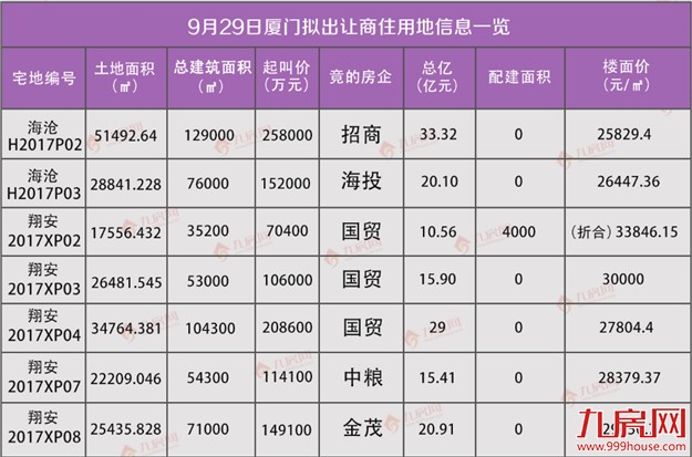 楼面价直降1万/㎡!昨日土拍急剧转“冷”!房价会降吗?真相看这里!——九房网 楼面价直降1万/㎡!昨日土拍急剧转“冷”!房价会降吗?真相看这里!——九房网