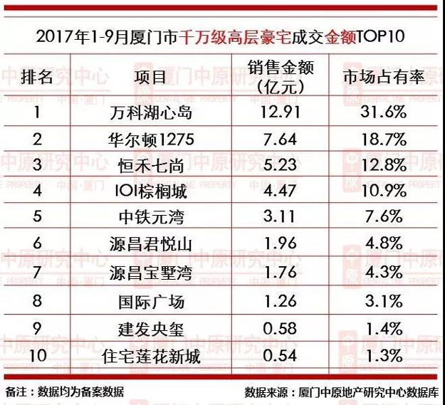 厦门房产,厦门房地产,厦门新房,九房网,厦门房产 厦门房产,厦门房地产,厦门新房,九房网,厦门房产