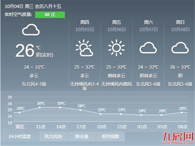 今晚多云天气对中秋月有所遮挡 市民赏月别有一番情趣——九房网 今晚多云天气对中秋月有所遮挡 市民赏月别有一番情趣——九房网