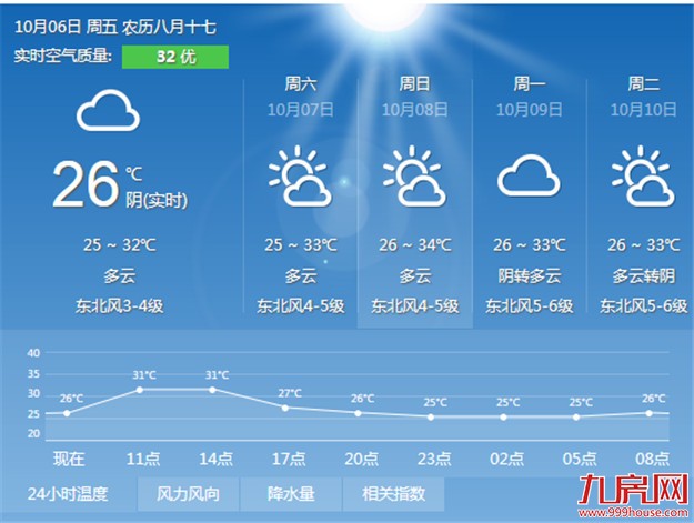今起厦门市气温逐日升高 后天逼近35℃——九房网