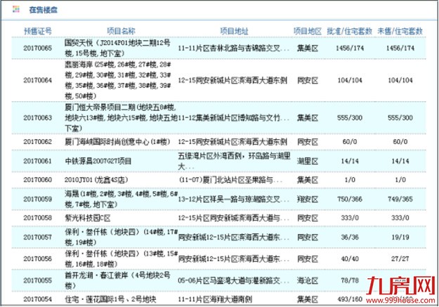 重要信号！新一轮“开盘潮”来袭！厦门楼市进入决战时刻！——九房网