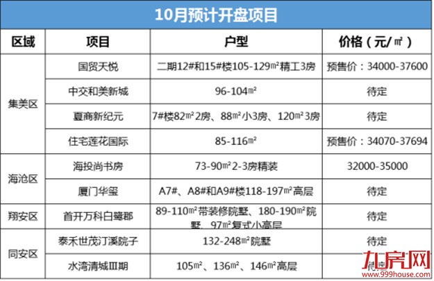 重要信号！新一轮“开盘潮”来袭！厦门楼市进入决战时刻！——九房网